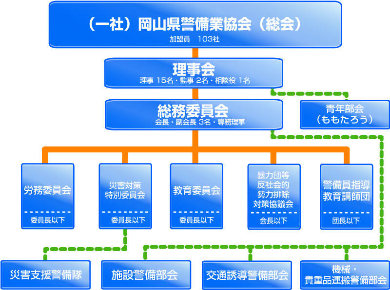 （一社）岡山県警備業協会の組織と運営